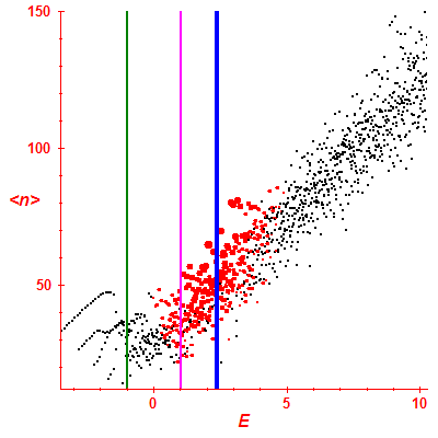 Peres lattice <N>